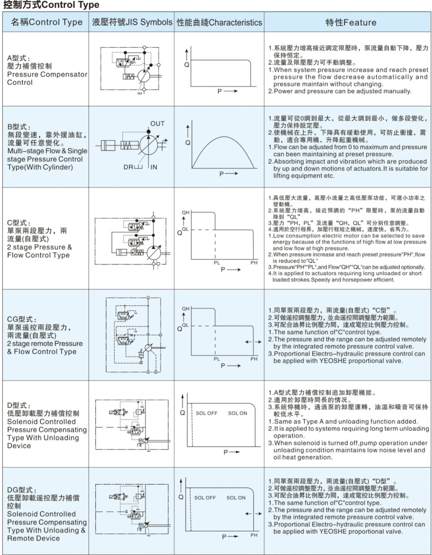 油昇V系列柱塞泵控制方式