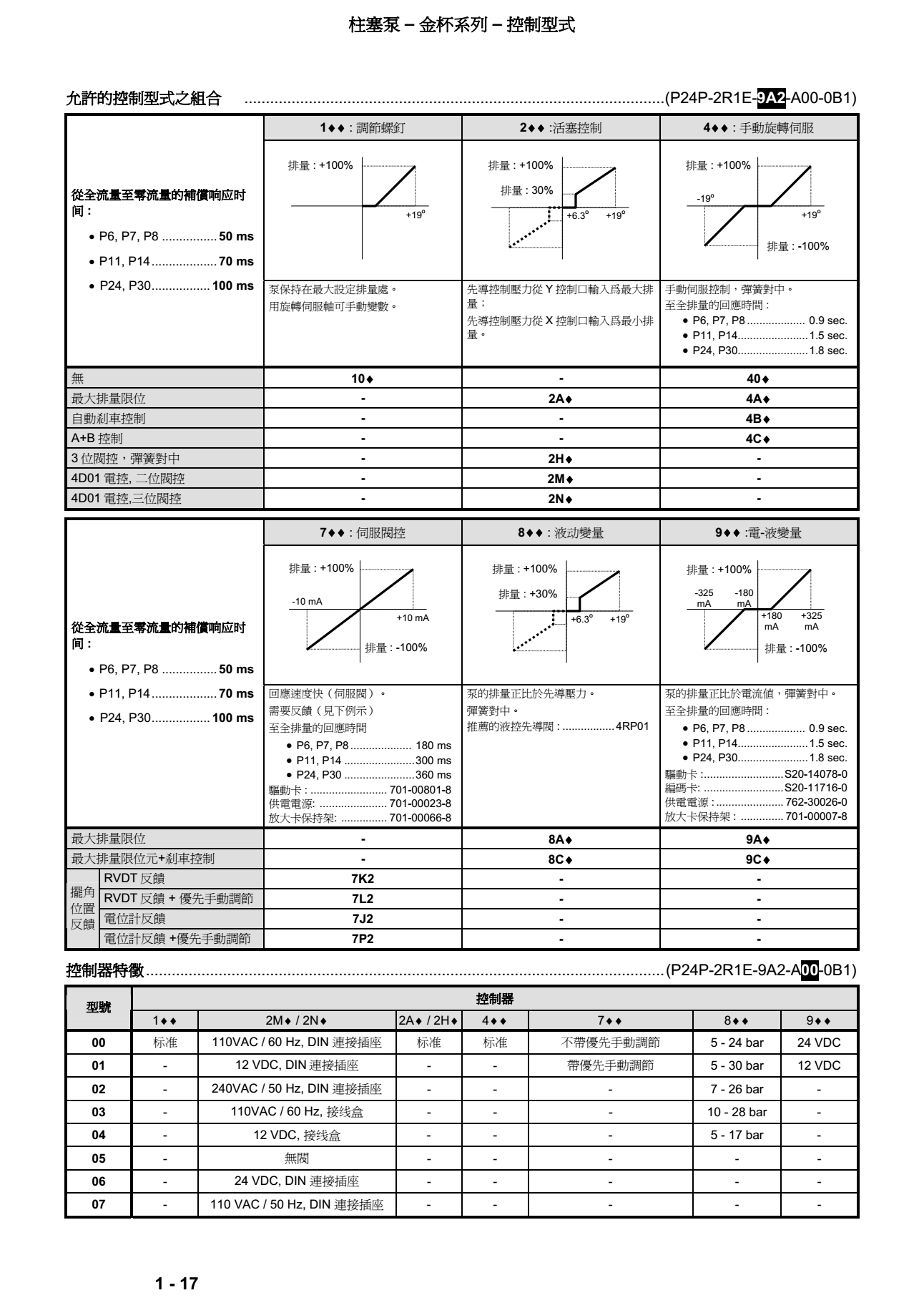 丹尼遜金杯系列柱塞泵控制方式