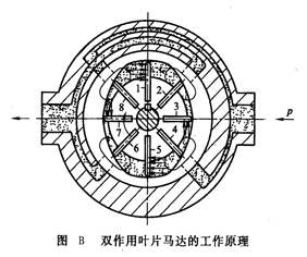 葉片液壓馬達的工作原理