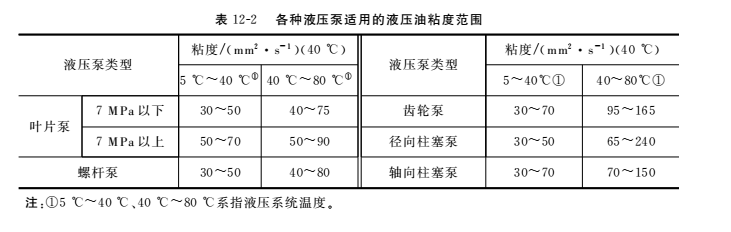 各種液壓泵適用的液壓油粘度范圍