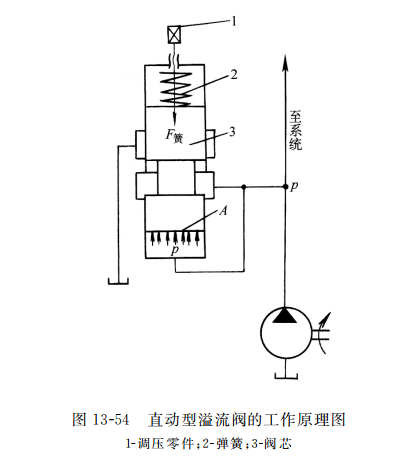 直動(dòng)型溢流閥的工作原理圖