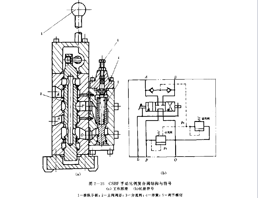 CSBF型復(fù)合閥的工作原理與機(jī)能符號(hào)簡(jiǎn)圖